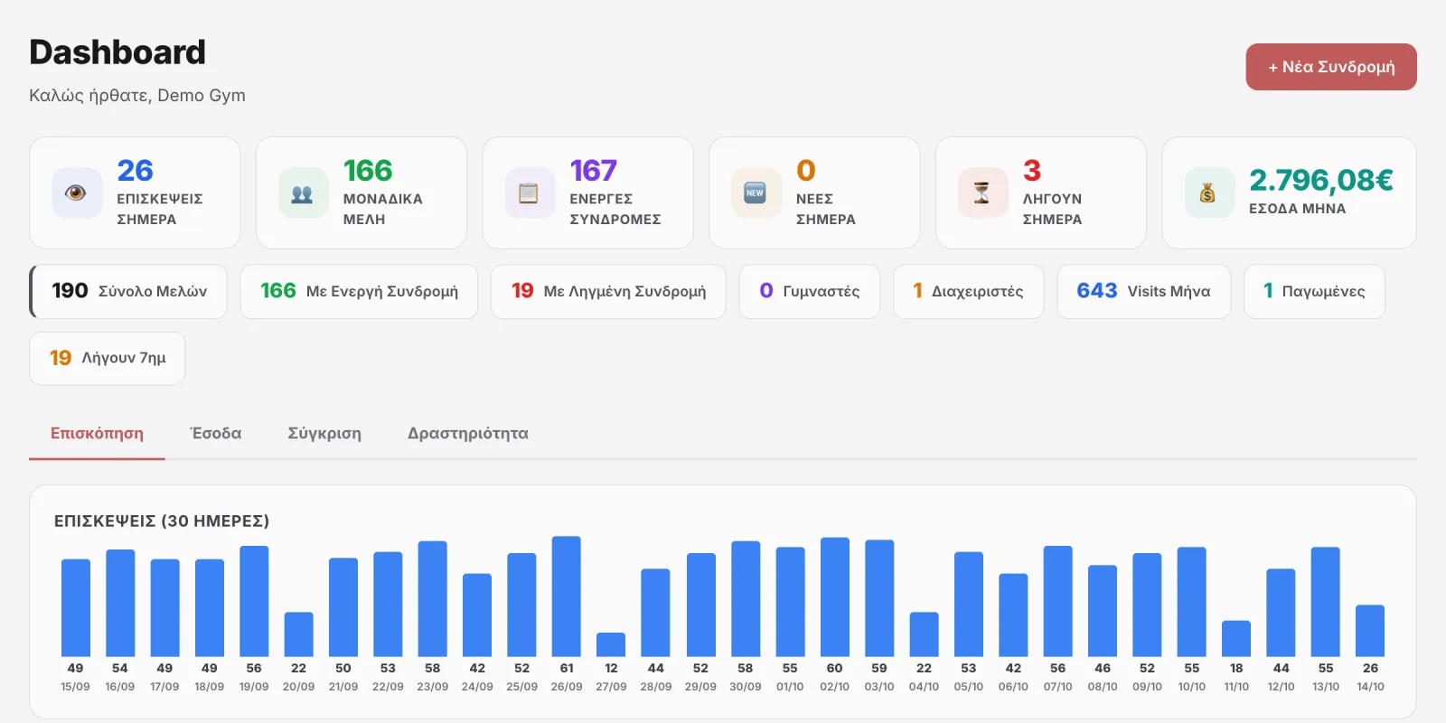 Dashboard γυμναστηρίου με επισκέψεις, ενεργές συνδρομές και έσοδα μήνα