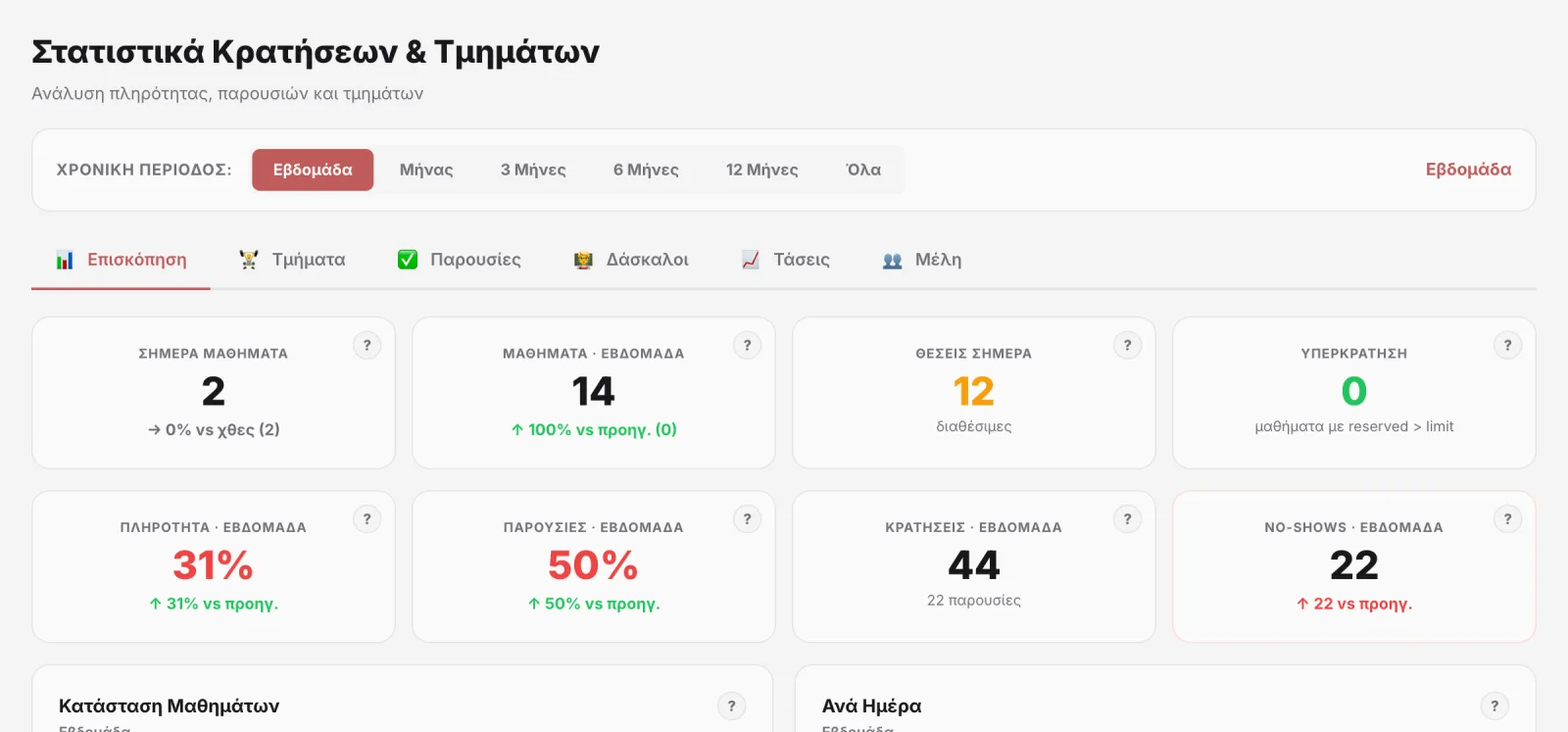 Πληρότητα, παρουσίες και no-shows της εβδομάδας
