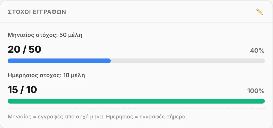 Μηνιαίος και ημερήσιος στόχος εγγραφών με μπάρα προόδου